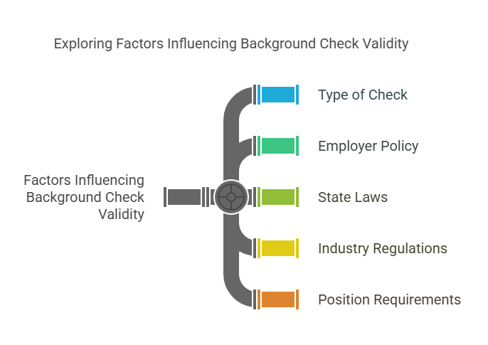 State and County Laws on Background Check Validity