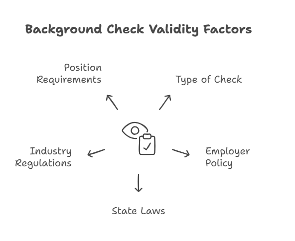 Factors That Influence the Duration of a Background Check’s Validity