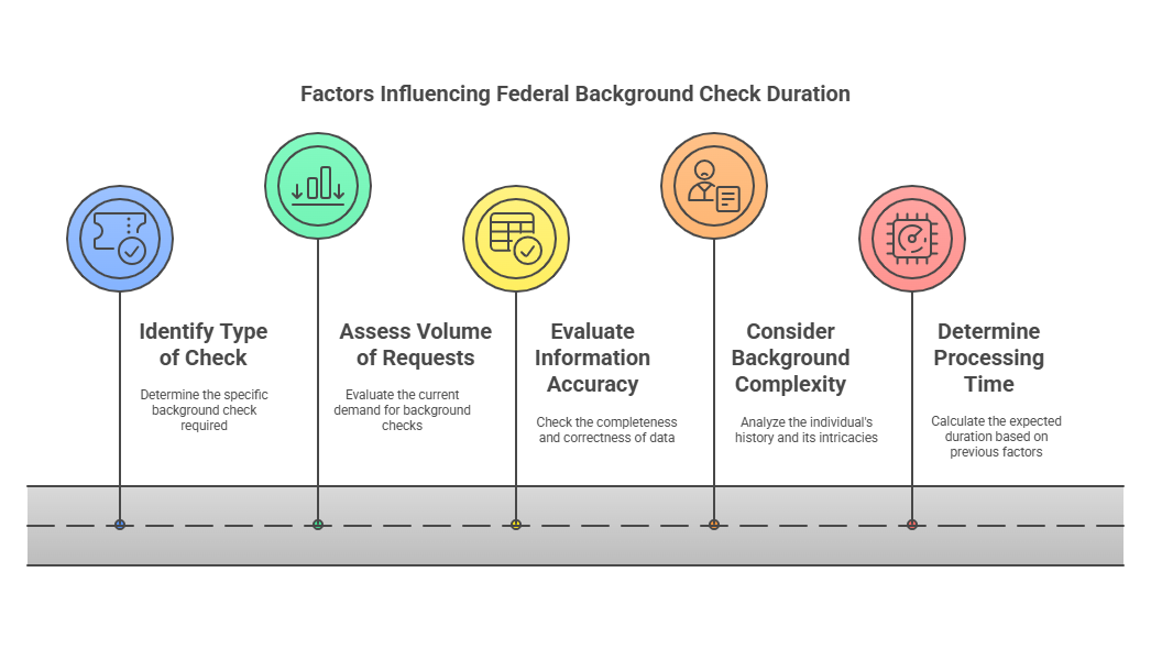 Factors That Influence the Time it Takes for a Federal Background Check