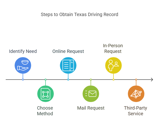 Step-by-Step Guide: How to Check Your Driving Record in Texas