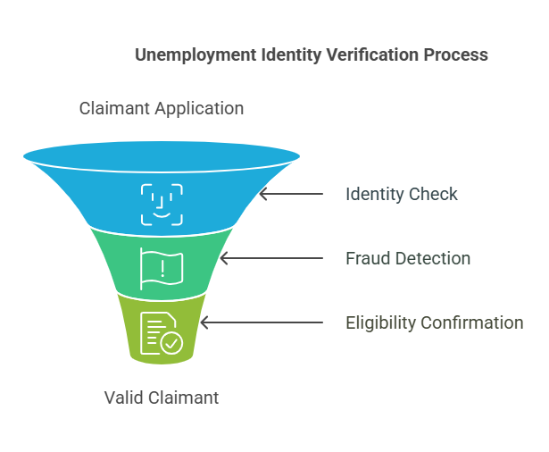 What Is Unemployment Identity Verification?