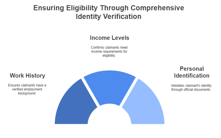 Why Is Unemployment Identity Verification Important?