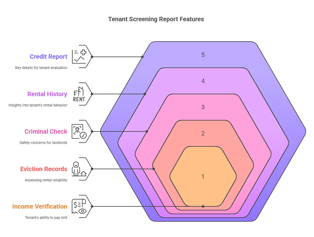 Features of a Portable Tenant Screening Report