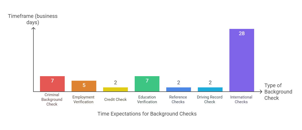 General Time Expectations for Various Types of Background Checks