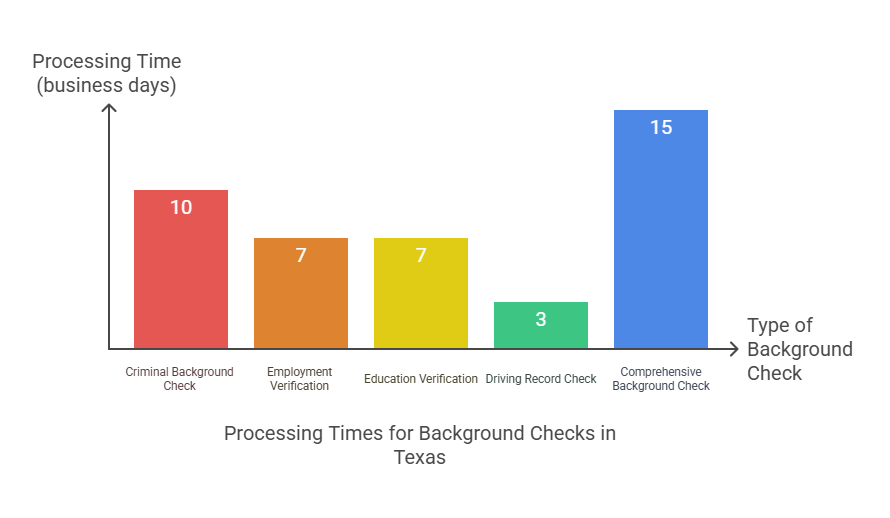 General Timeline for Background Checks in Texas