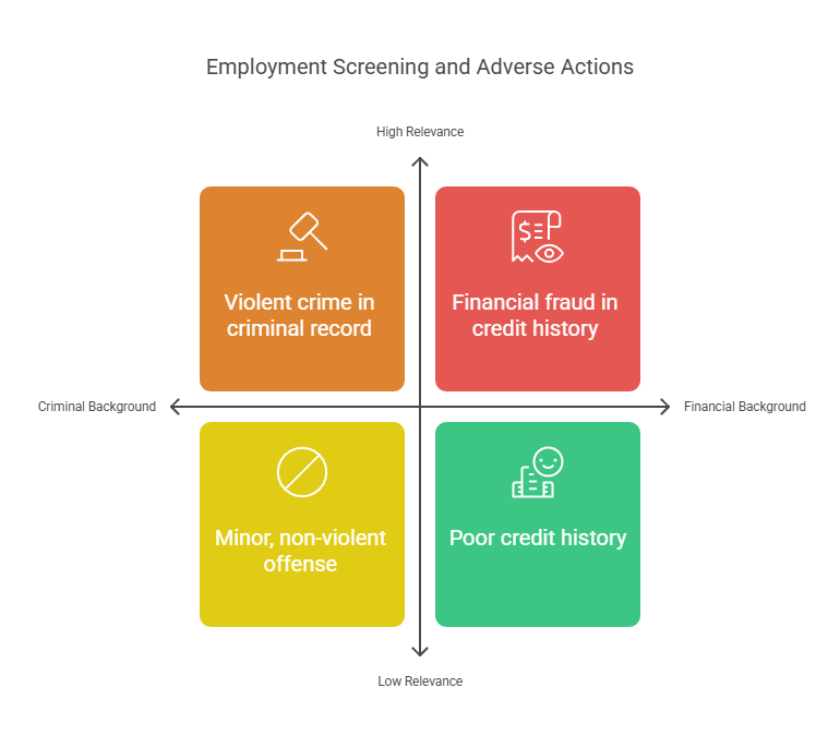 How Adverse Actions Relate to Employment Screening