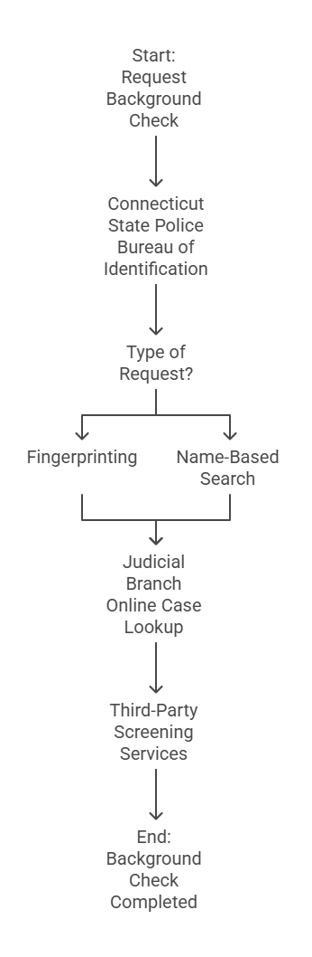 How Are Criminal Background Checks Conducted in Connecticut?