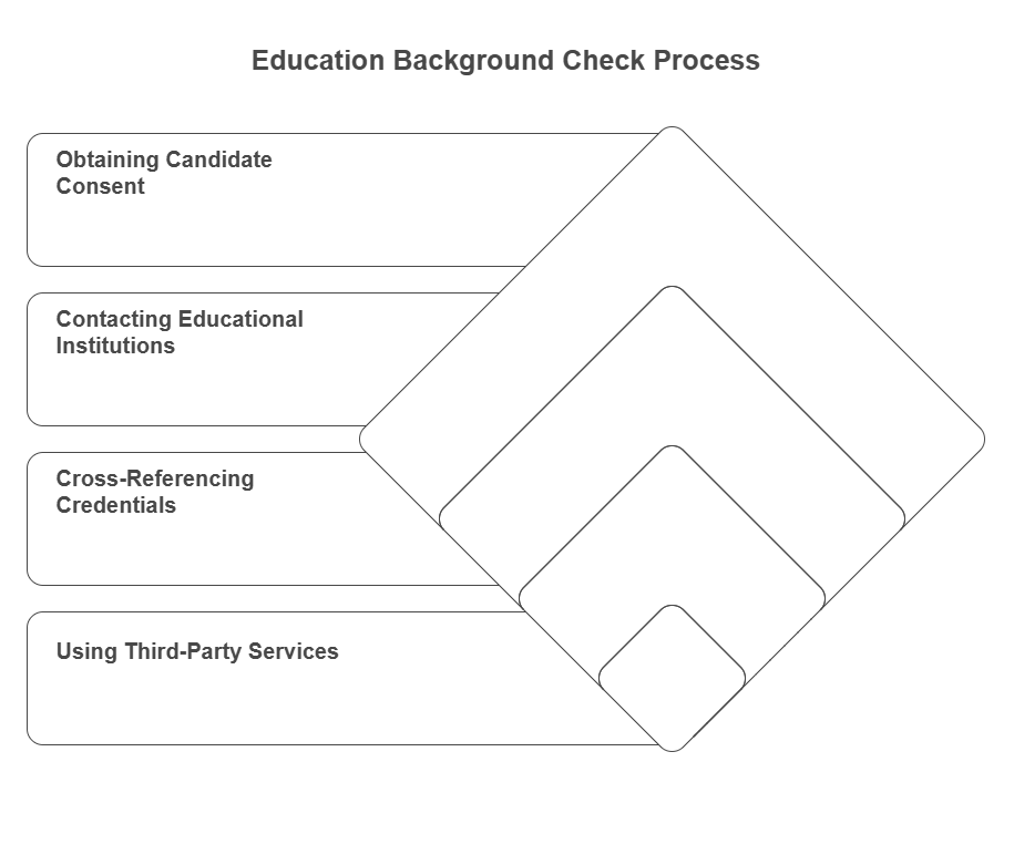 How Are Education Background Checks Conducted?