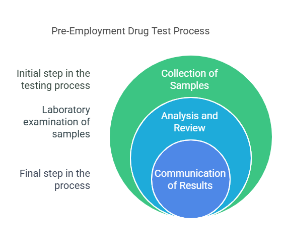 How Are Pre-Employment Drug Test Results Communicated?