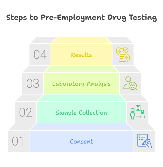 How Are Pre-Employment Drug Tests Administered?