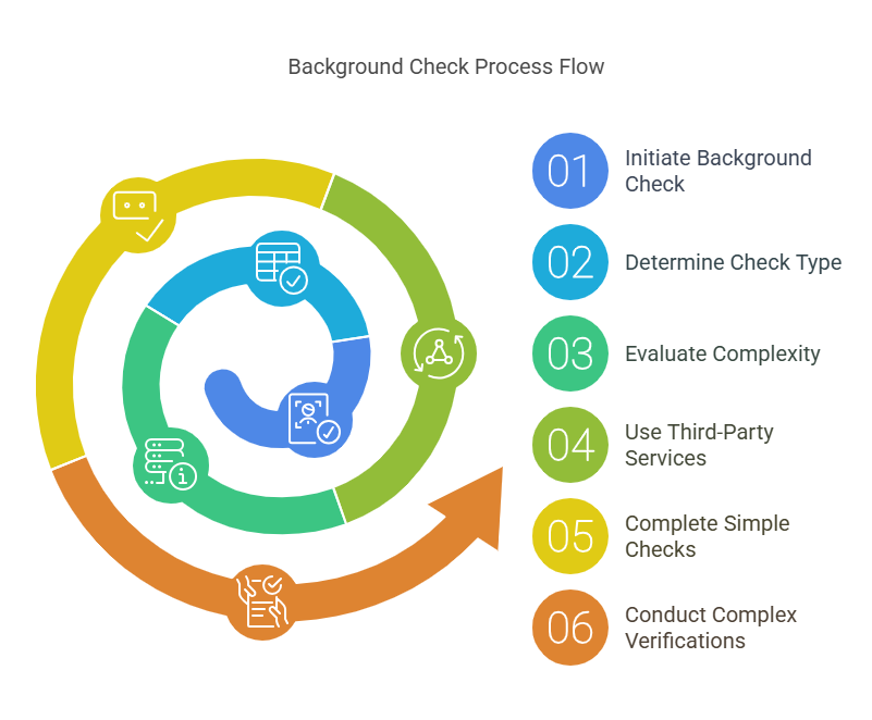 How Background Check Reports Are Processed and How Long They Take