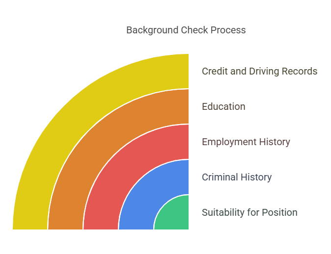 How Background Checks Are Typically Conducted