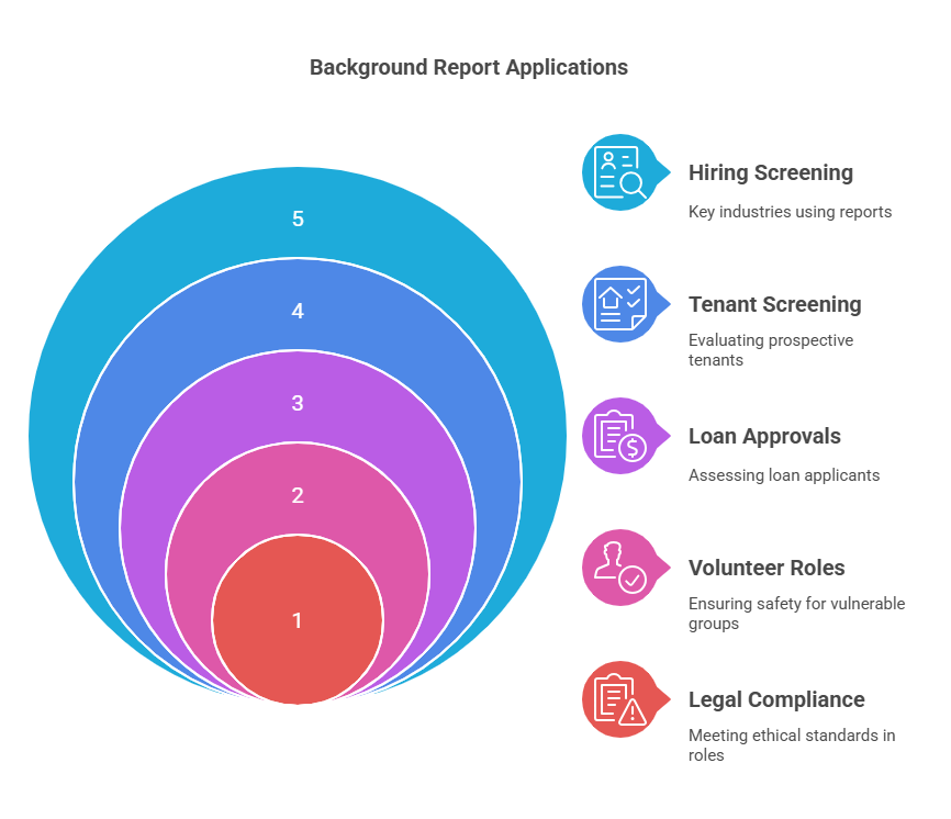 How Background Reports Are Used Across Industries