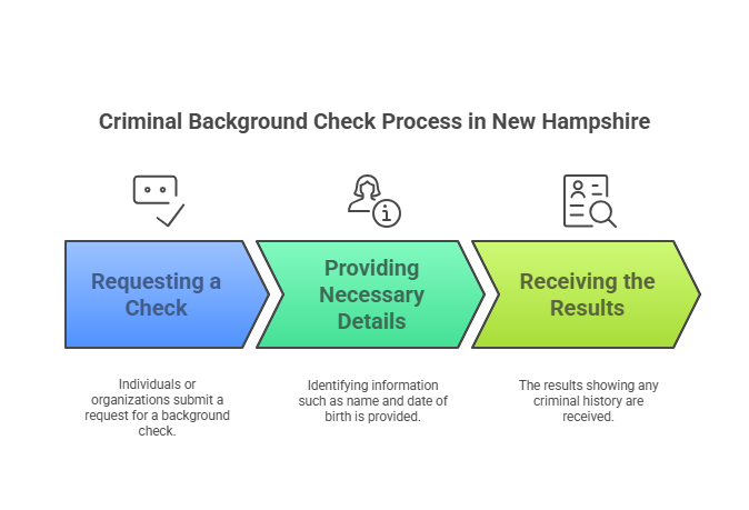 How Criminal Background Checks Are Conducted in NH