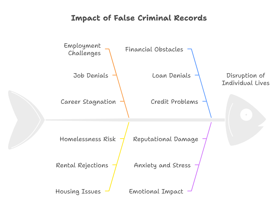 How Do False Criminal Records Impact Individuals?