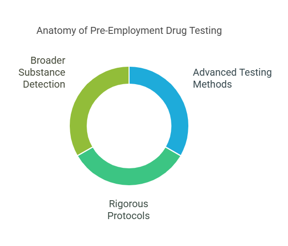 How Do Pre-Employment Drug Tests Work?