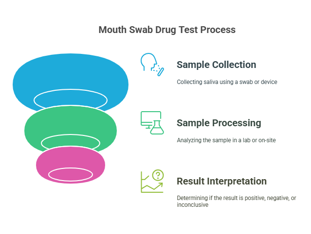 How Does a Mouth Swab Drug Test Work?