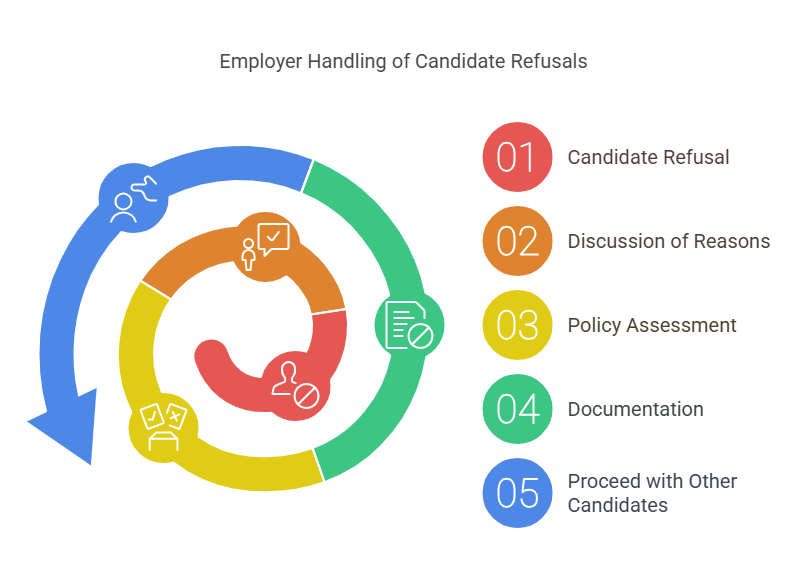 How Employers Handle Refusals