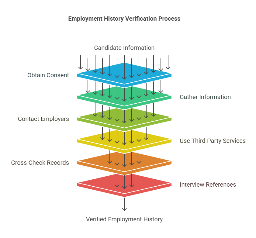 How Employment History is Verified and Factors Affecting It