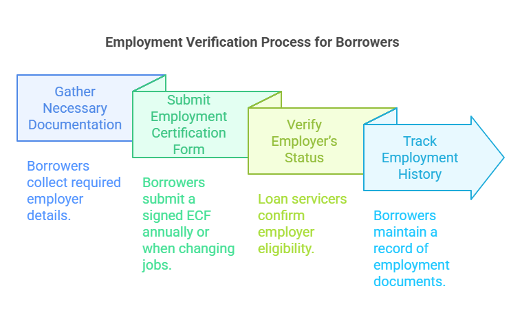 How Employment Verification Works