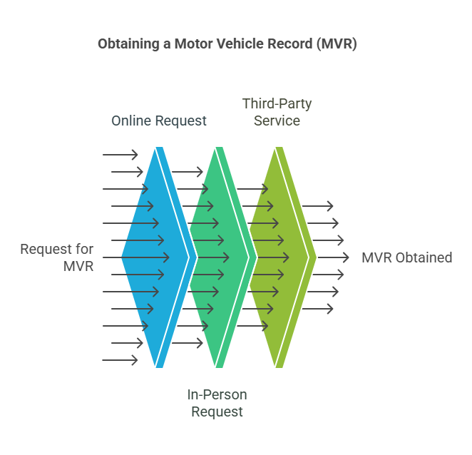 How Is an MVR Obtained?