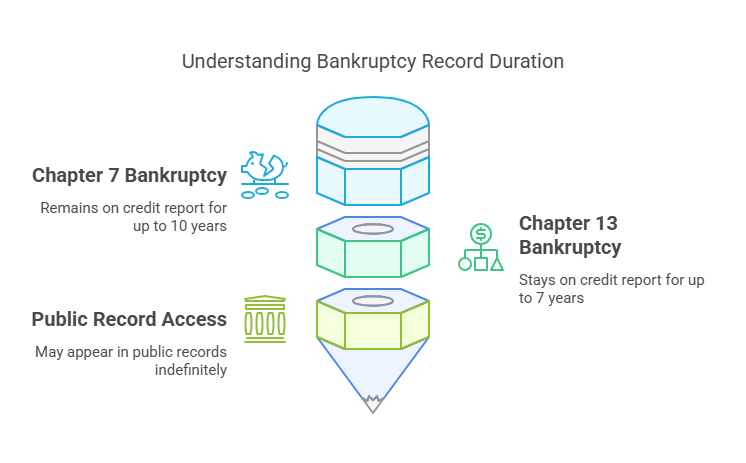 How Long Do Bankruptcies Stay on Your Record?