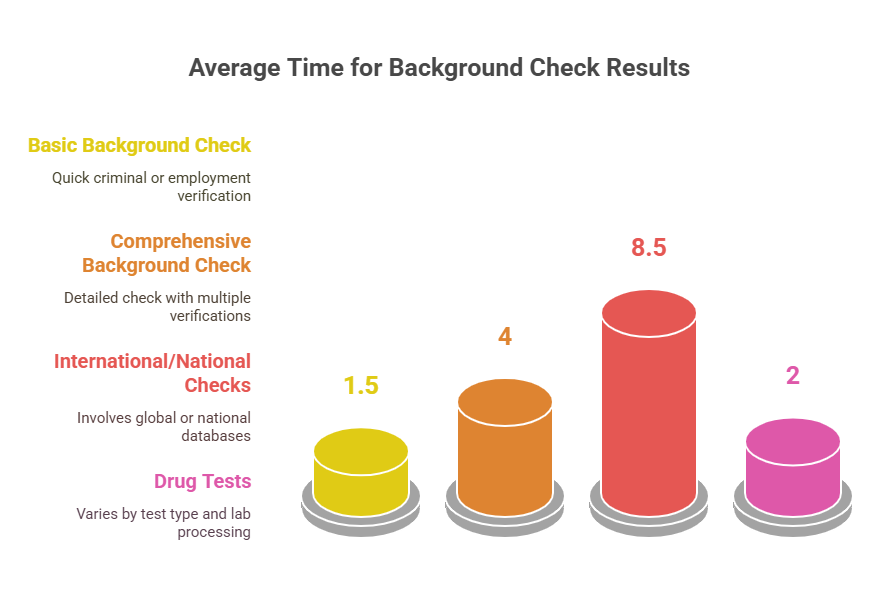 How Long Does It Take to Get Background Check Results Back?