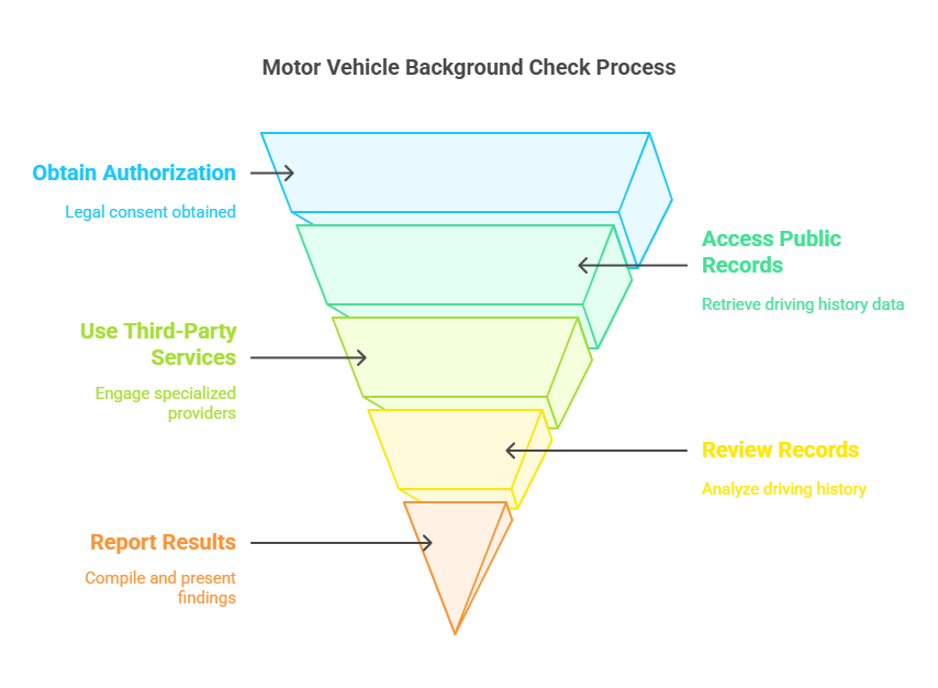 How Motor Vehicle Background Checks Are Conducted