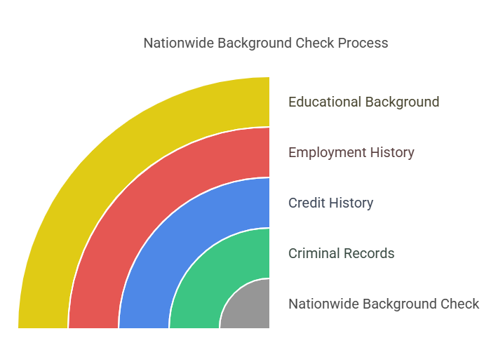 How a Nationwide Background Check Works