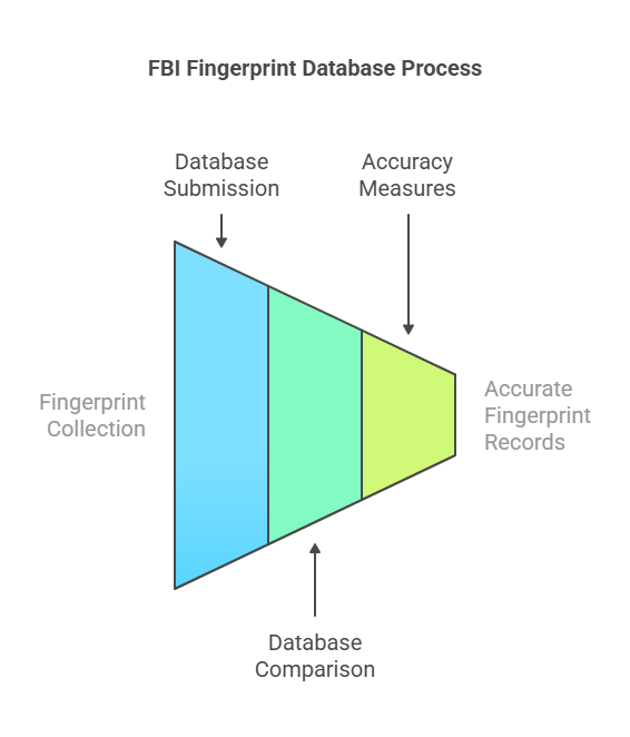 How the FBI Collects and Maintains Fingerprint Records