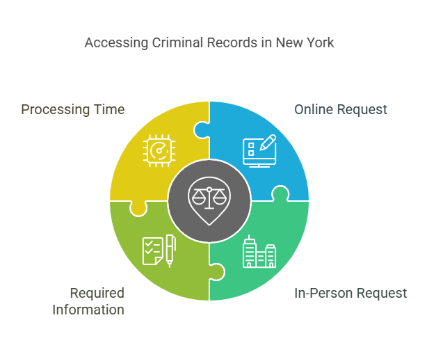 How to Access Criminal Records in New York for Free