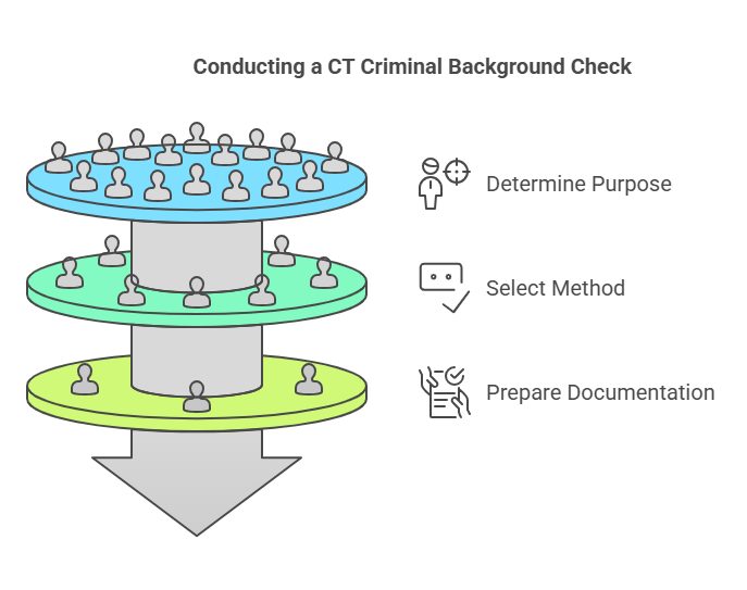 How to Conduct a CT Criminal Background Check