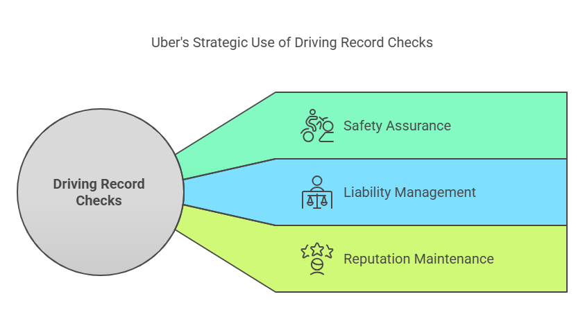 Why Does Uber Conduct Driving Record Checks?