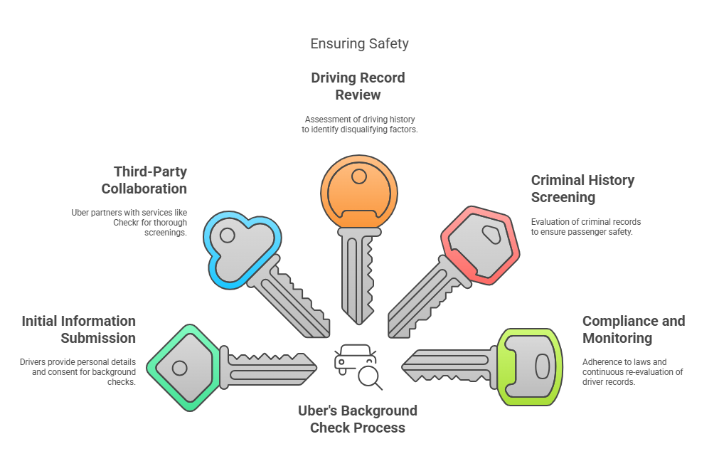 How Uber Conducts Background Checks