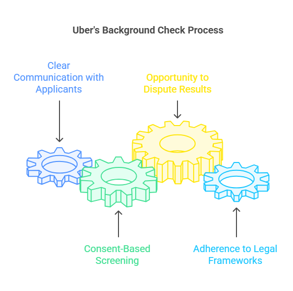 How Uber Ensures Transparency and Fairness in Background Checks