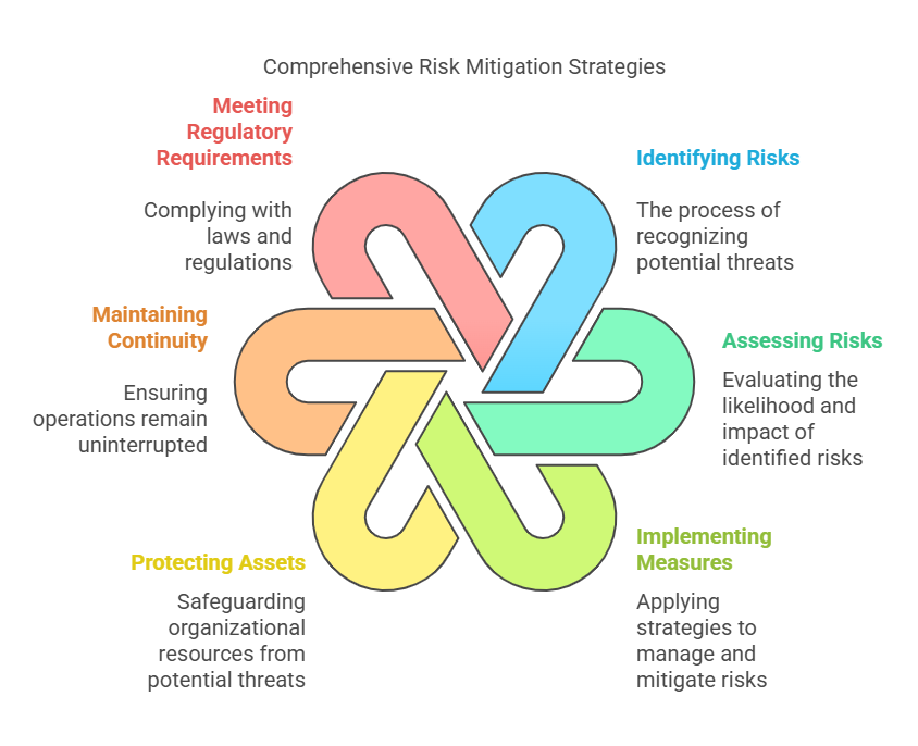 What Is Risk Mitigation?