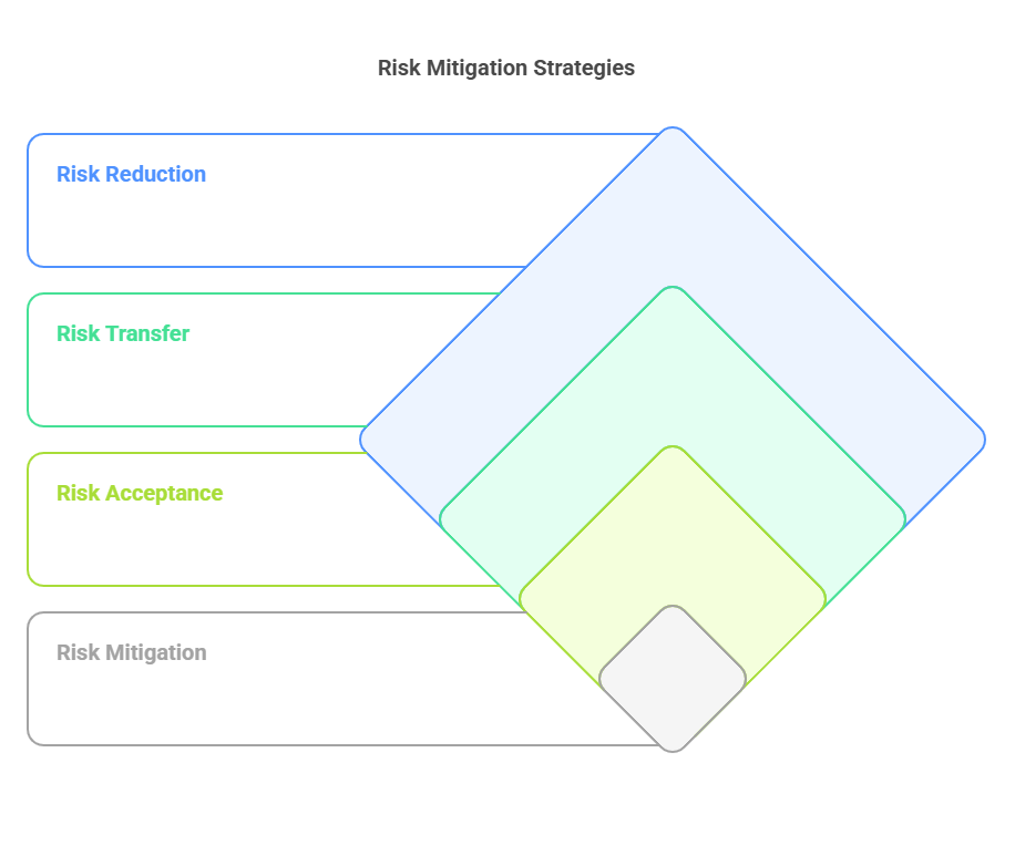 The Four Types of Risk Mitigation