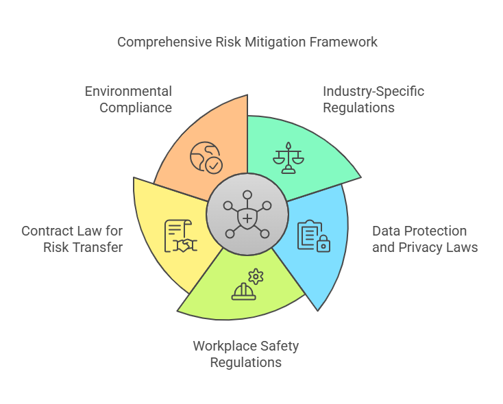 Key Legal Frameworks for Risk Mitigation