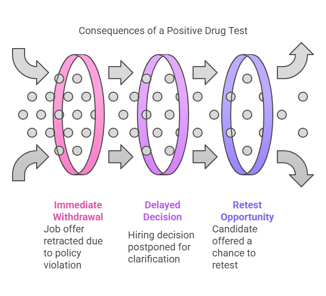 Immediate Consequences of Testing Positive