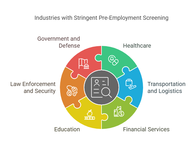 Industries That Prioritize Pre-Employment Screening