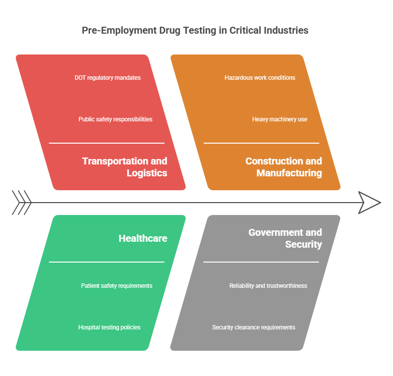 Industries Where Pre-Employment Drug Testing Is Most Common