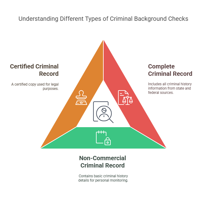 Types of Criminal Background Checks Available