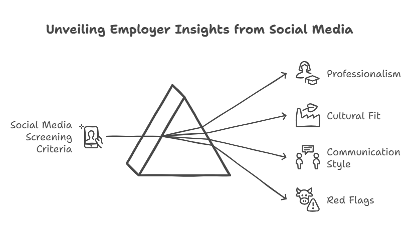 Key Aspects Employers Evaluate During Social Media Screening