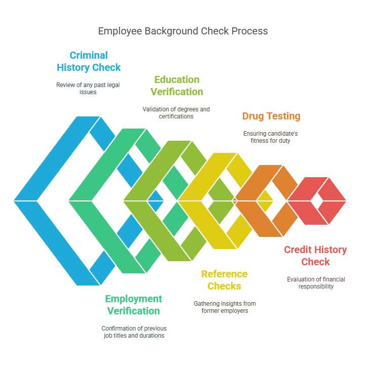 Key Components of Employee Background Checks