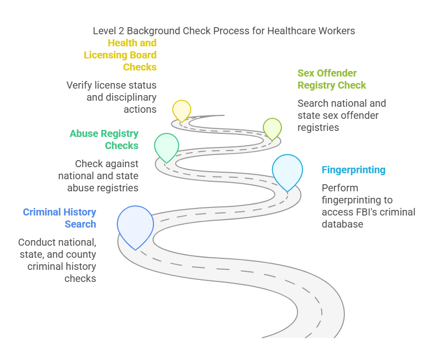 Key Components of a Level 2 Background Check for Healthcare Workers