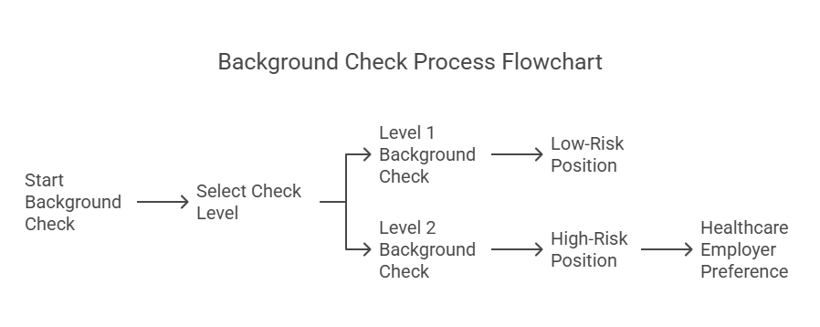 Key Differences Between Level 1 and Level 2 Background Checks