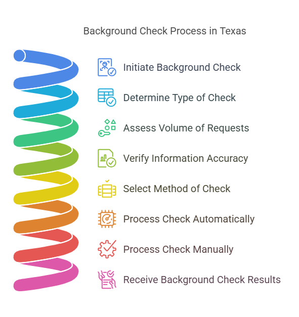 Key Factors Affecting Background Check Timelines in Texas