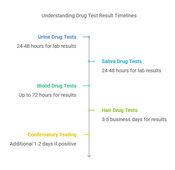 Key Factors that Impact How Long Drug Test Results Take