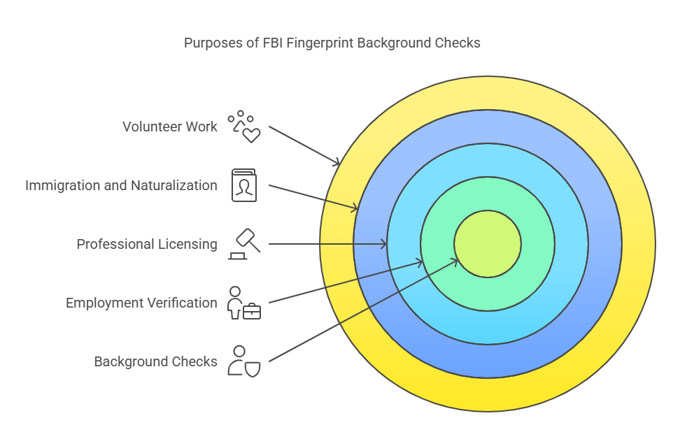 Key Purposes of FBI Fingerprint Background Checks