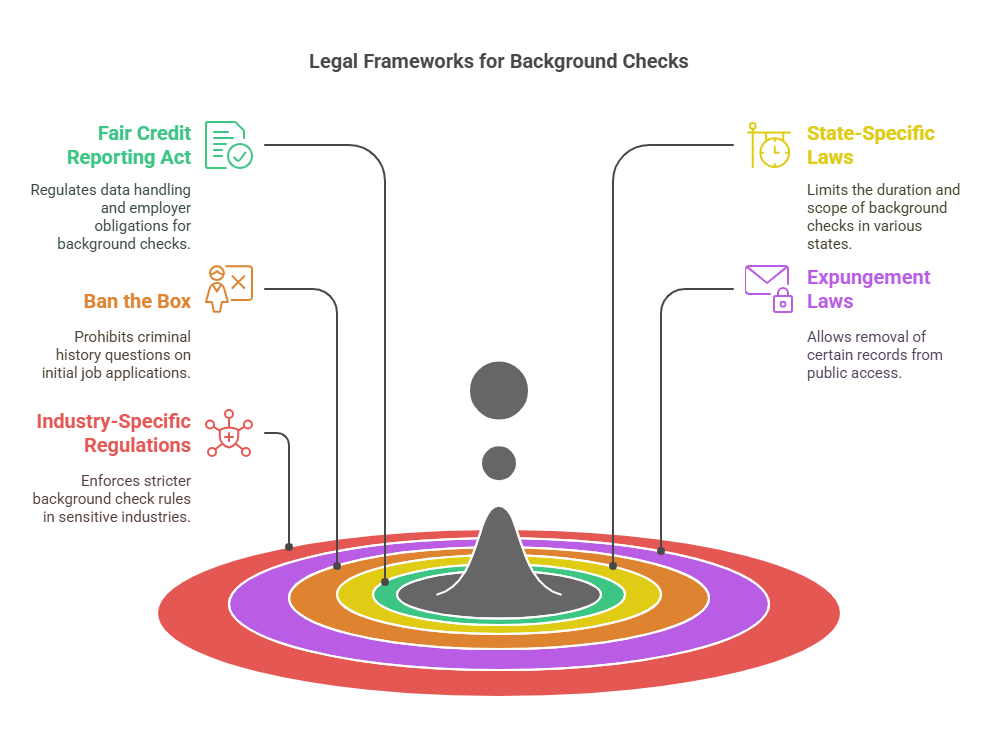 Legal Aspects Surrounding Background Checks